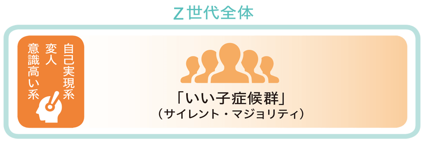 Z世代全体の気質といい子症候群の若者の構図